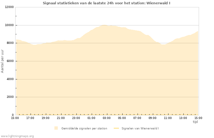 Grafieken: Signaal statistieken