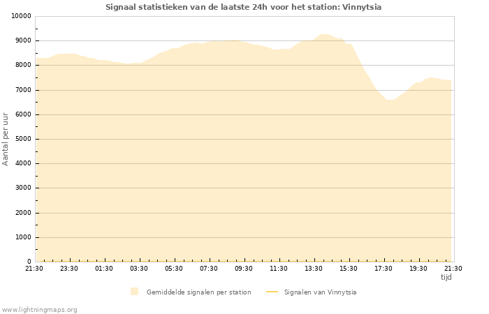 Grafieken: Signaal statistieken