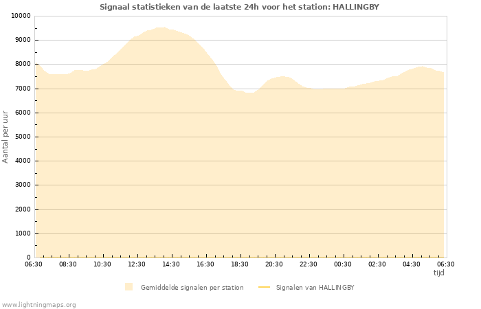 Grafieken: Signaal statistieken