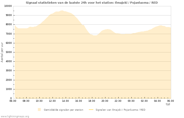 Grafieken: Signaal statistieken