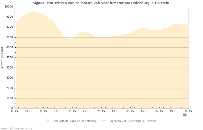 Grafieken: Signaal statistieken