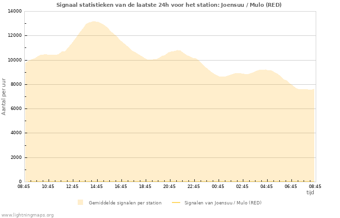 Grafieken: Signaal statistieken