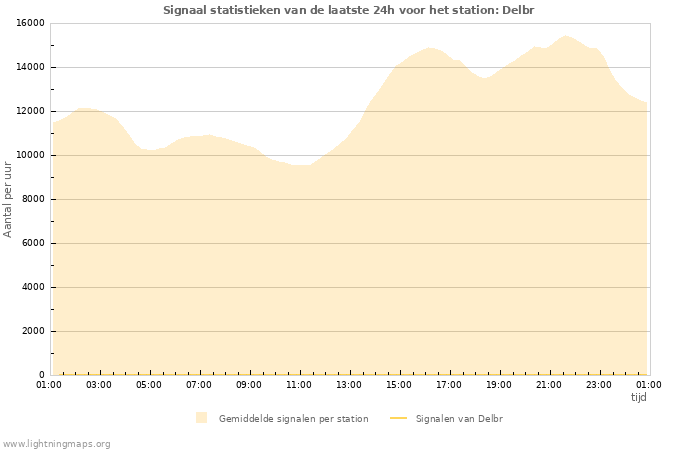 Grafieken: Signaal statistieken