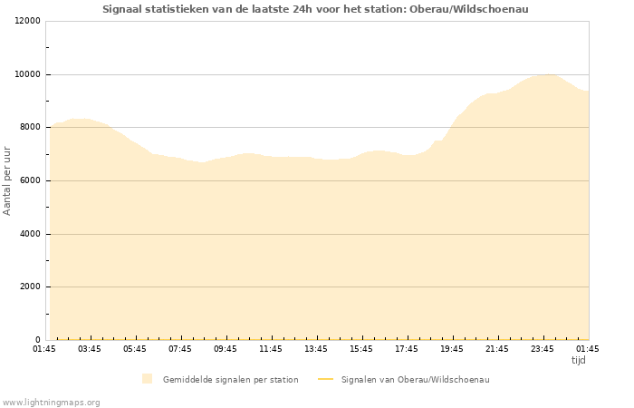 Grafieken: Signaal statistieken