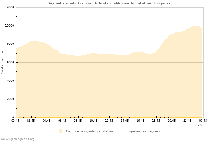 Grafieken: Signaal statistieken