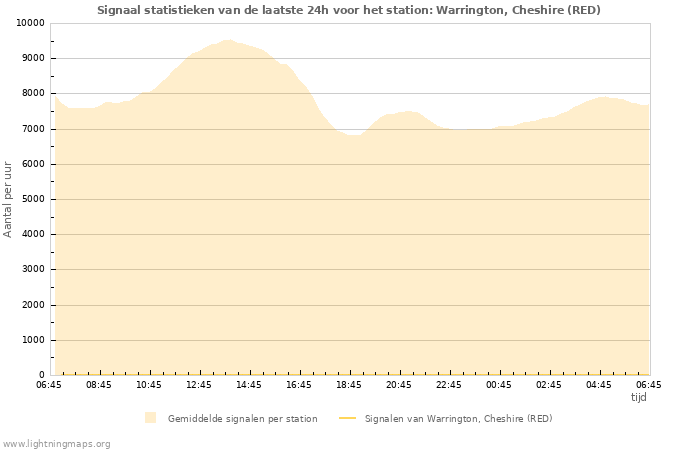 Grafieken: Signaal statistieken