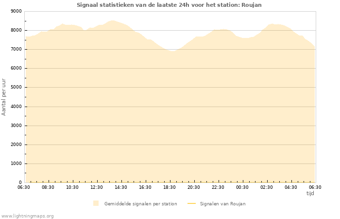 Grafieken: Signaal statistieken