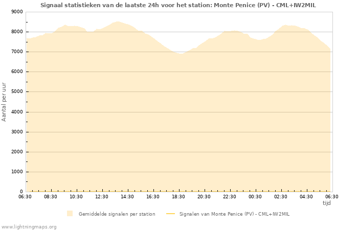 Grafieken: Signaal statistieken