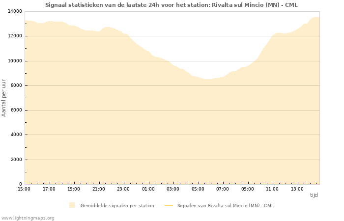 Grafieken: Signaal statistieken