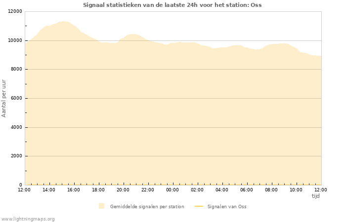 Grafieken: Signaal statistieken