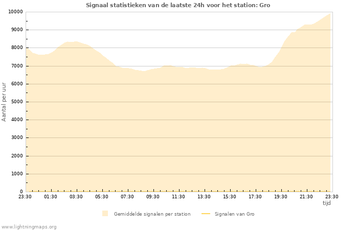 Grafieken: Signaal statistieken