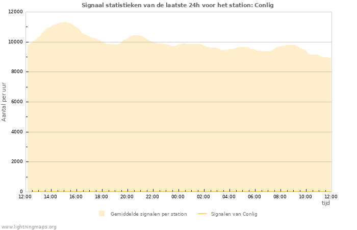 Grafieken: Signaal statistieken