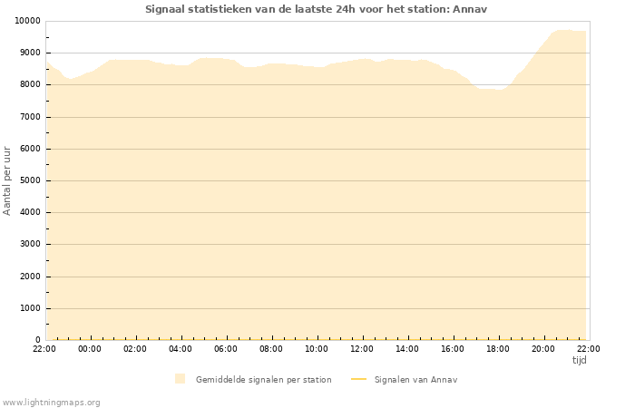 Grafieken: Signaal statistieken