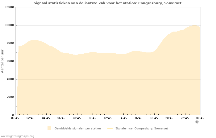 Grafieken: Signaal statistieken