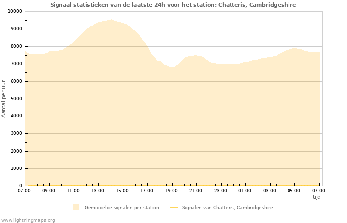 Grafieken: Signaal statistieken