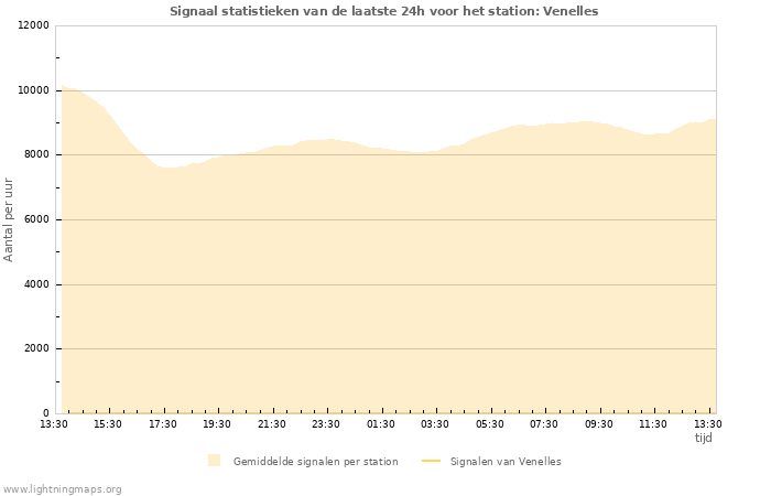 Grafieken: Signaal statistieken