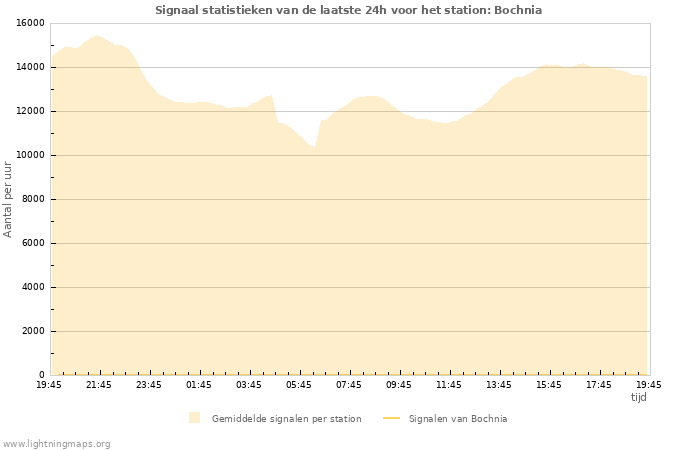 Grafieken: Signaal statistieken