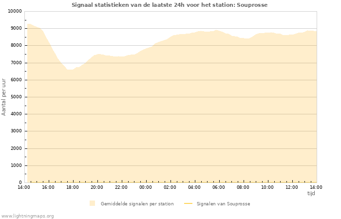 Grafieken: Signaal statistieken