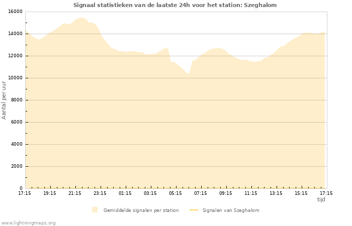 Grafieken: Signaal statistieken