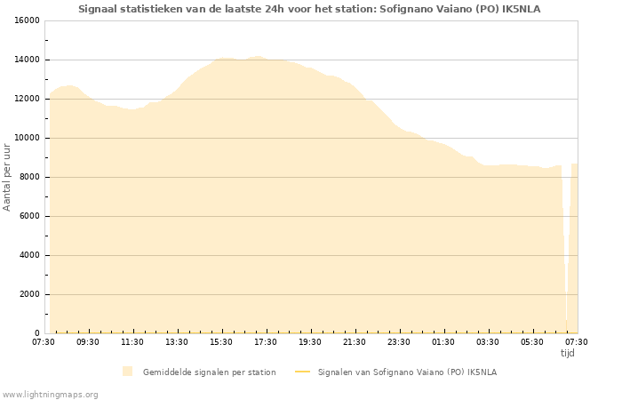 Grafieken: Signaal statistieken