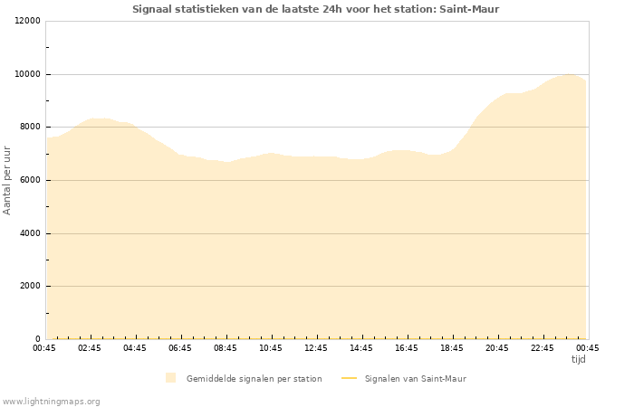 Grafieken: Signaal statistieken