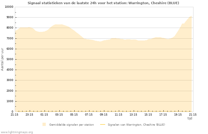 Grafieken: Signaal statistieken