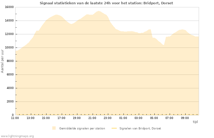 Grafieken: Signaal statistieken