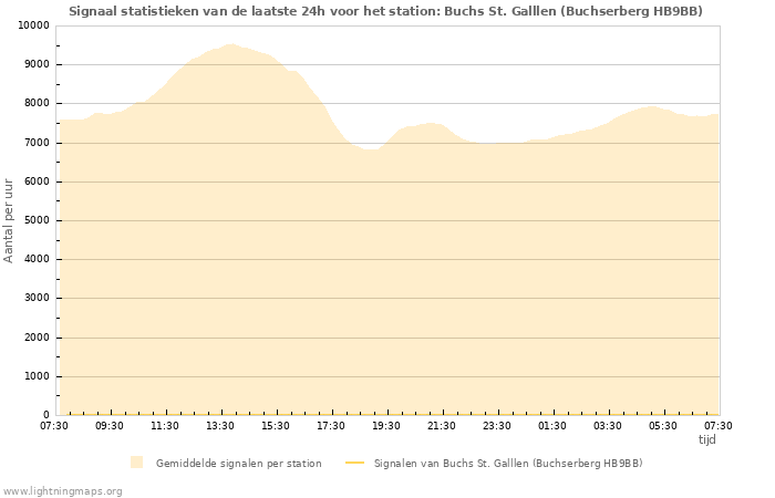 Grafieken: Signaal statistieken