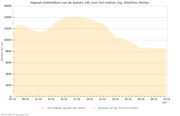 Grafieken: Signaal statistieken