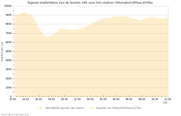 Grafieken: Signaal statistieken