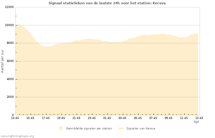 Grafieken: Signaal statistieken