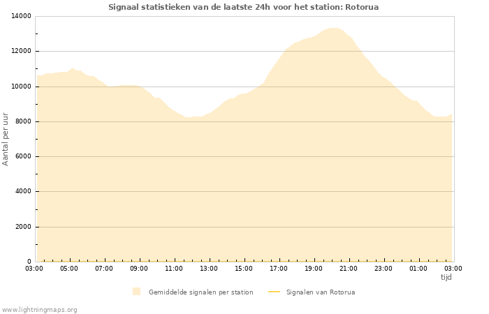 Grafieken: Signaal statistieken