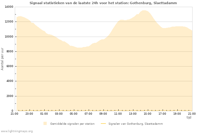 Grafieken: Signaal statistieken