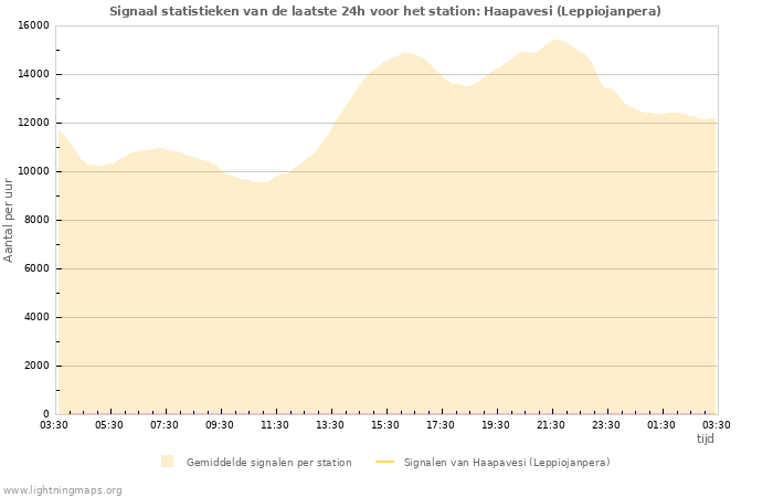 Grafieken: Signaal statistieken