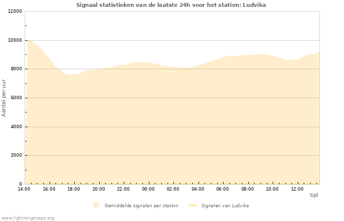 Grafieken: Signaal statistieken