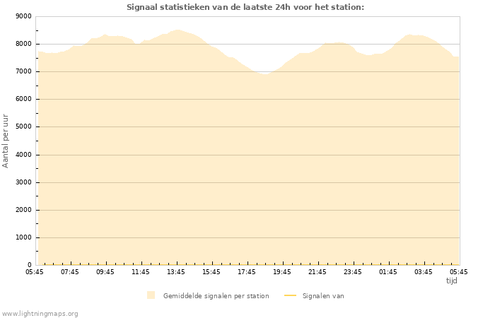 Grafieken: Signaal statistieken