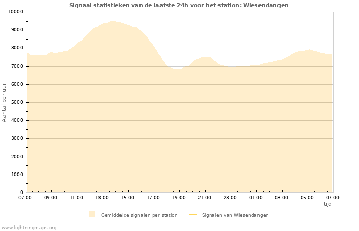 Grafieken: Signaal statistieken