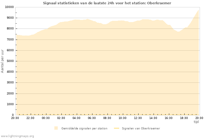 Grafieken: Signaal statistieken