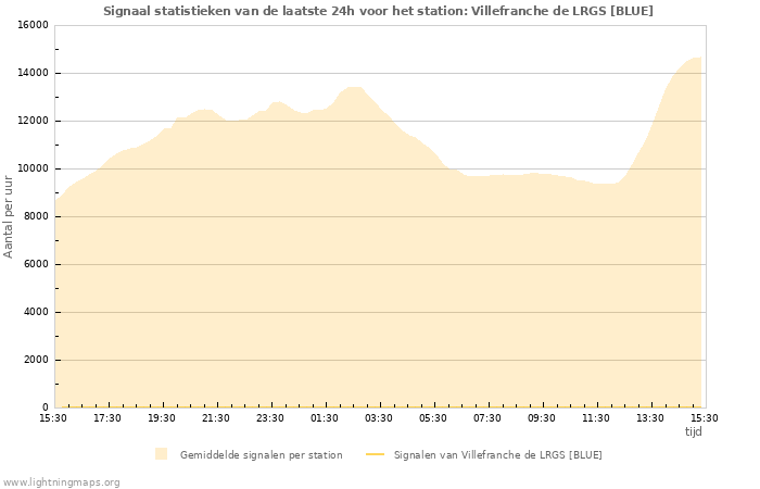 Grafieken: Signaal statistieken