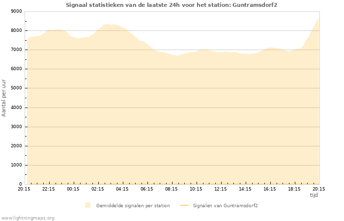 Grafieken: Signaal statistieken