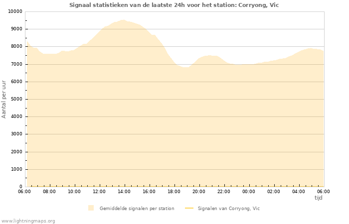 Grafieken: Signaal statistieken