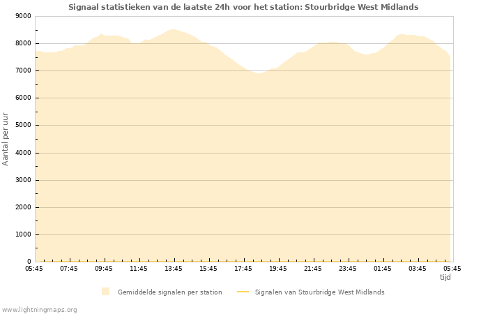 Grafieken: Signaal statistieken