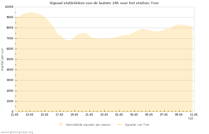 Grafieken: Signaal statistieken