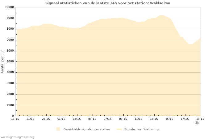 Grafieken: Signaal statistieken