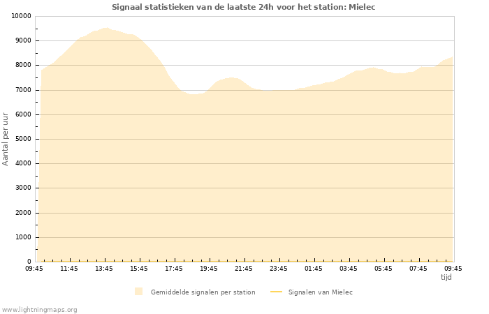 Grafieken: Signaal statistieken