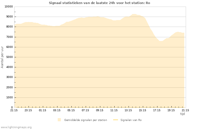 Grafieken: Signaal statistieken