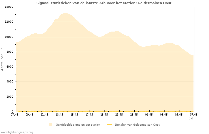 Grafieken: Signaal statistieken