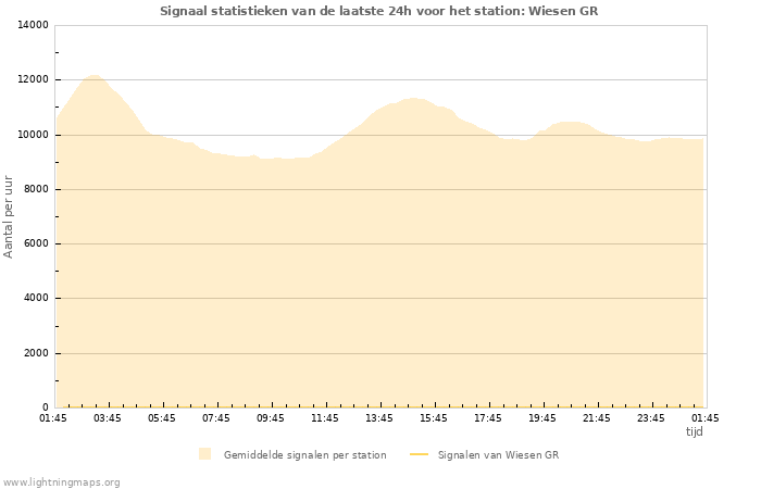 Grafieken: Signaal statistieken