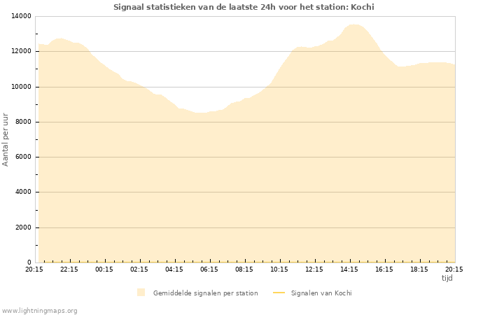 Grafieken: Signaal statistieken