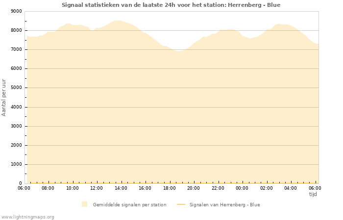 Grafieken: Signaal statistieken